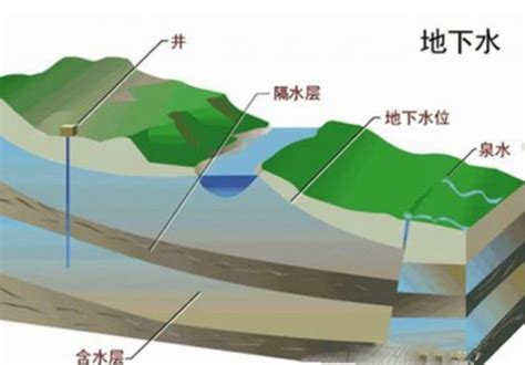 地下水井查詢|地下水水位觀測井井況